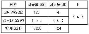 경영지도사 1차 2024년 1회 122번 문제 그림