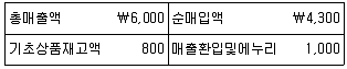 경영지도사 1차 2024년 1회 30번 문제 그림
