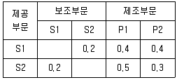 경영지도사 1차 2024년 1회 47번 문제 그림