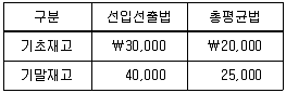 경영지도사 1차 2025년 1회 27번 문제 그림