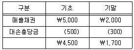 경영지도사 1차 2025년 1회 28번 문제 그림