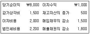 경영지도사 1차 2025년 1회 31번 문제 그림