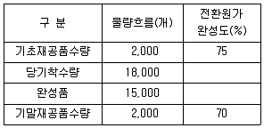 경영지도사 1차 2025년 1회 46번 문제 그림