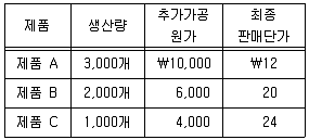 경영지도사 1차 2025년 1회 49번 문제 그림