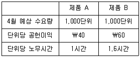 경영지도사 1차 2025년 1회 50번 문제 그림
