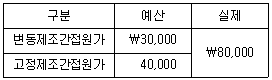 경영지도사 1차 2026년 1회 50번 문제 그림