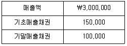공인노무사 1차(경영학개론)(구) 2023년 1회 14번 문제 그림