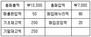 공인노무사 1차(경영학개론)(구) 2023년 1회 22번 문제 그림