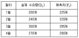 공인노무사 1차(경영학개론) 2022년 1회 20번 문제 그림