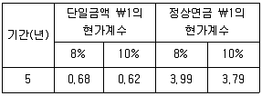 공인노무사 1차(경영학개론) 2023년 1회 16번 문제 그림
