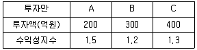 공인노무사 1차(경영학개론) 2025년 1회 28번 문제 그림