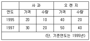 공인노무사 1차(경제학원론)(구) 2004년 1회 12번 문제 그림