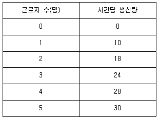 공인노무사 1차(경제학원론)(구) 2008년 1회 24번 문제 그림