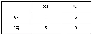 공인노무사 1차(경제학원론)(구) 2008년 1회 9번 문제 그림