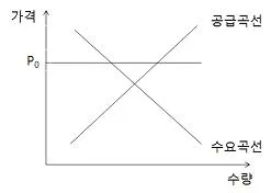 공인노무사 1차(경제학원론)(구) 2010년 1회 5번 문제 그림