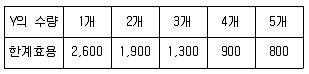 공인노무사 1차(경제학원론)(구) 2017년 1회 12번 문제 그림