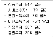 공인노무사 1차(경제학원론)(구) 2019년 1회 9번 문제 그림