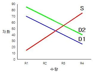 공인노무사 1차(경제학원론) 2003년 1회 5번 문제 그림