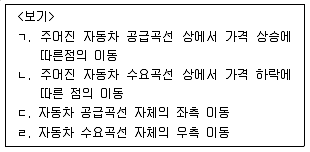 공인노무사 1차(경제학원론) 2005년 1회 4번 문제 그림
