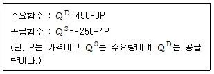 공인노무사 1차(경제학원론) 2008년 1회 18번 문제 그림