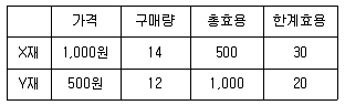 공인노무사 1차(경제학원론) 2008년 1회 20번 문제 그림