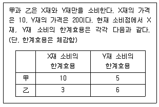 공인노무사 1차(경제학원론) 2010년 1회 23번 문제 그림