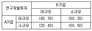 공인노무사 1차(경제학원론) 2011년 1회 17번 문제 그림