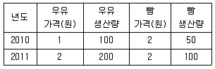 공인노무사 1차(경제학원론) 2011년 1회 8번 문제 그림