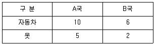 공인노무사 1차(경제학원론) 2022년 1회 11번 문제 그림