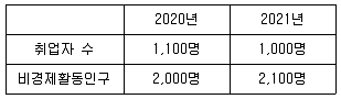 공인노무사 1차(경제학원론) 2022년 1회 19번 문제 그림