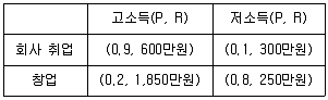 공인노무사 1차(경제학원론) 2024년 1회 15번 문제 그림