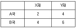 공인노무사 1차(경제학원론) 2024년 1회 30번 문제 그림