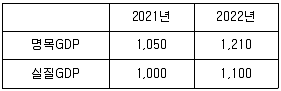 공인노무사 1차(경제학원론) 2025년 1회 22번 문제 그림