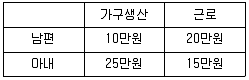 공인노무사 1차(경제학원론) 2025년 1회 33번 문제 그림