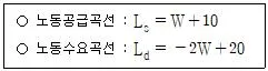 공인노무사 1차(경제학원론) 2025년 1회 38번 문제 그림