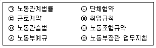공인노무사 1차(노동법2) 2004년 1회 5번 문제 그림