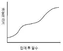 농산물품질관리사 1차 2012년 1회 46번 문제 그림