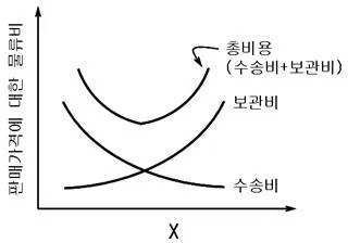 물류관리사 1교시 2008년 1회 13번 문제 그림