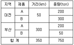 물류관리사 1교시 2008년 1회 16번 문제 그림