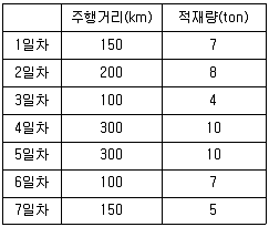 물류관리사 1교시 2008년 1회 74번 문제 그림