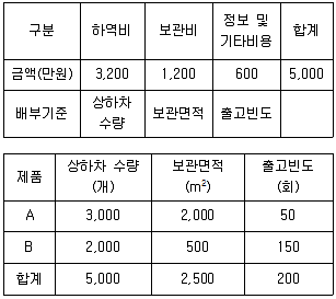 물류관리사 1교시 2009년 1회 17번 문제 그림
