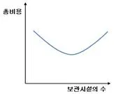 물류관리사 1교시 2009년 1회 27번 문제 그림