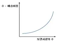 물류관리사 1교시 2009년 1회 27번 문제 그림