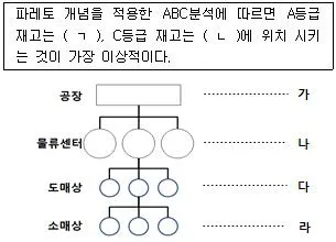 물류관리사 1교시 2009년 1회 32번 문제 그림