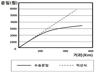 물류관리사 1교시 2009년 1회 52번 문제 그림