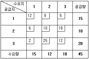 물류관리사 1교시 2009년 1회 55번 문제 그림