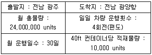 물류관리사 1교시 2009년 1회 77번 문제 그림