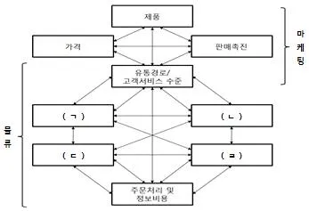 물류관리사 1교시 2009년 1회 8번 문제 그림