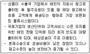 물류관리사 1교시 2009년 1회 84번 문제 그림