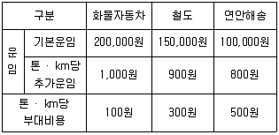물류관리사 1교시 2010년 1회 48번 문제 그림